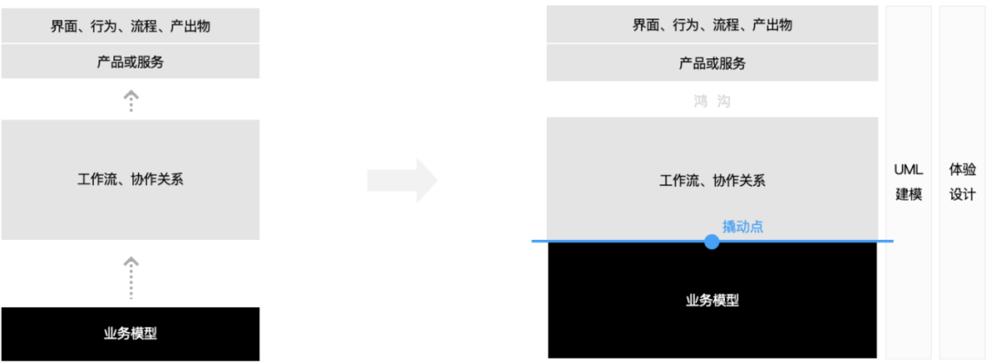 用例驱动设计，让你的设计更严谨！